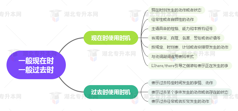 普通專升本英語(yǔ)要掌握多少種語(yǔ)法？25張思維導(dǎo)圖教會(huì)你！