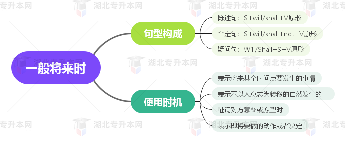 普通專升本英語(yǔ)要掌握多少種語(yǔ)法？25張思維導(dǎo)圖教會(huì)你！