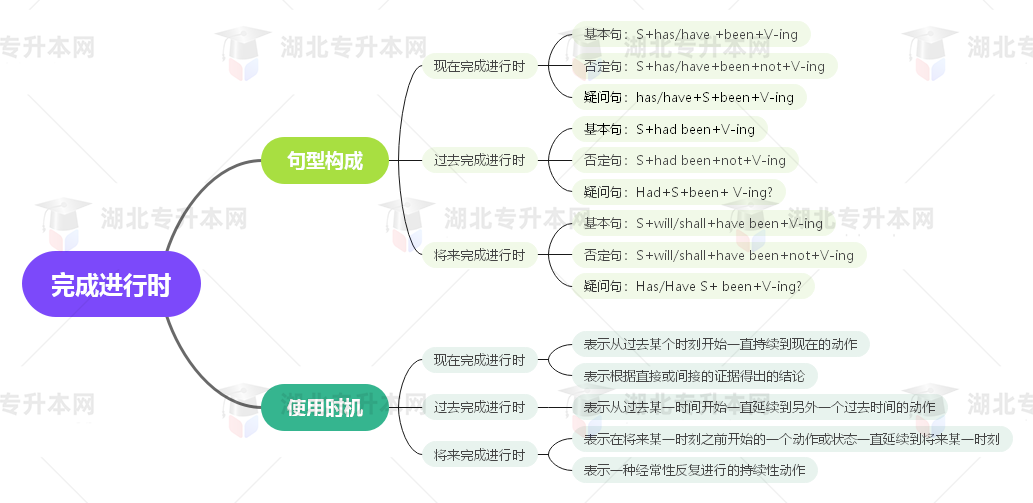 普通專升本英語(yǔ)要掌握多少種語(yǔ)法？25張思維導(dǎo)圖教會(huì)你！