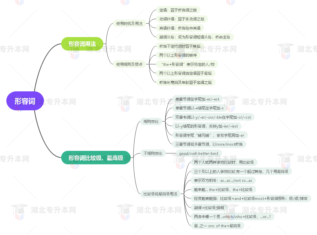 普通專升本英語(yǔ)要掌握多少種語(yǔ)法？25張思維導(dǎo)圖教會(huì)你！