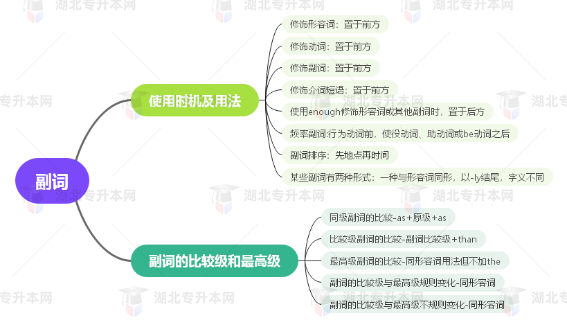 普通專升本英語(yǔ)要掌握多少種語(yǔ)法？25張思維導(dǎo)圖教會(huì)你！
