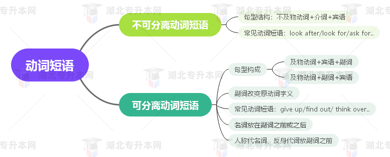 普通專升本英語(yǔ)要掌握多少種語(yǔ)法？25張思維導(dǎo)圖教會(huì)你！