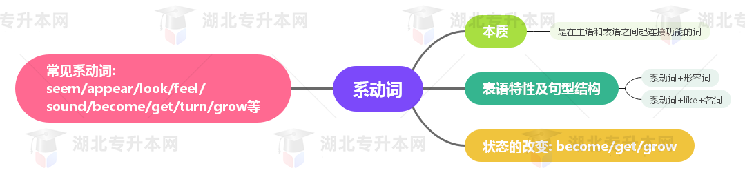 普通專升本英語(yǔ)要掌握多少種語(yǔ)法？25張思維導(dǎo)圖教會(huì)你！