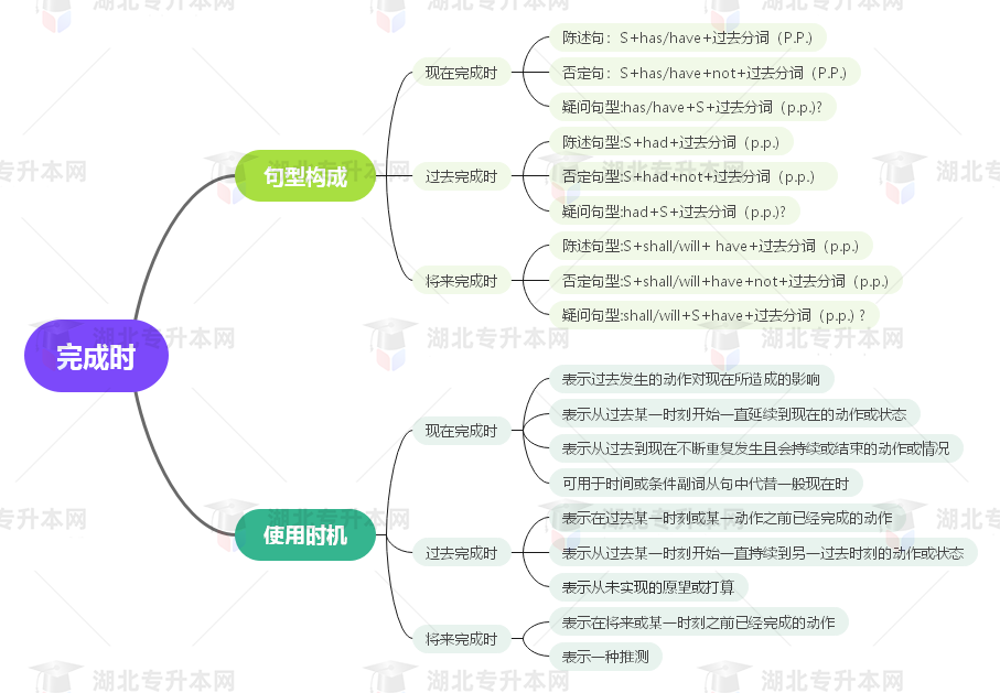 普通專升本英語(yǔ)要掌握多少種語(yǔ)法？25張思維導(dǎo)圖教會(huì)你！