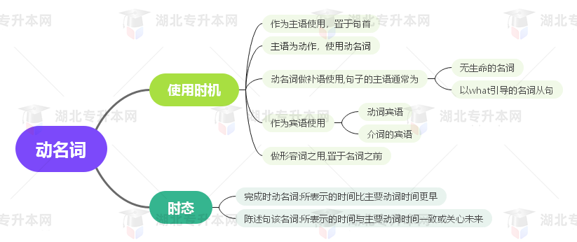 普通專升本英語(yǔ)要掌握多少種語(yǔ)法？25張思維導(dǎo)圖教會(huì)你！