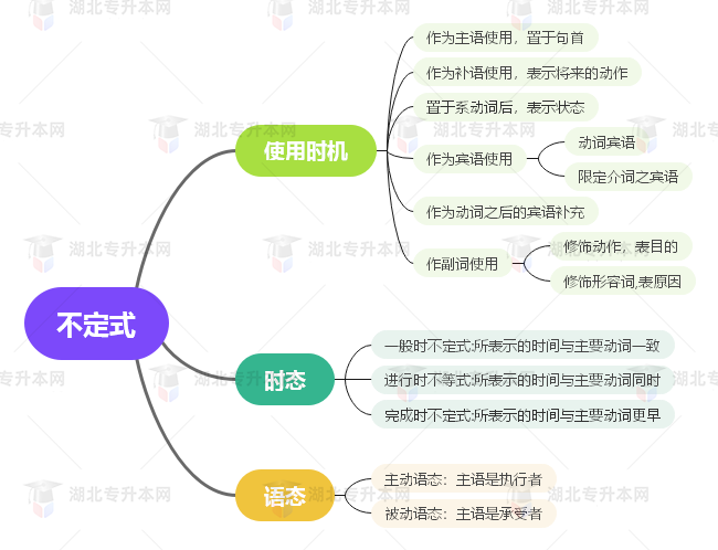 普通專升本英語(yǔ)要掌握多少種語(yǔ)法？25張思維導(dǎo)圖教會(huì)你！