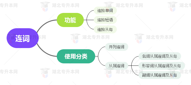 普通專升本英語(yǔ)要掌握多少種語(yǔ)法？25張思維導(dǎo)圖教會(huì)你！