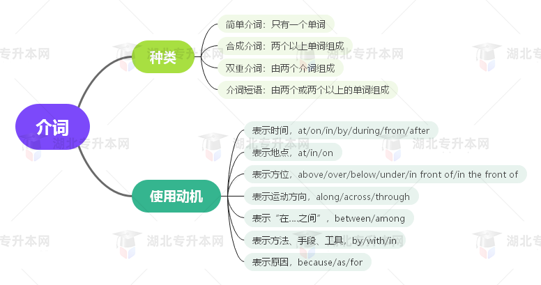 普通專升本英語(yǔ)要掌握多少種語(yǔ)法？25張思維導(dǎo)圖教會(huì)你！
