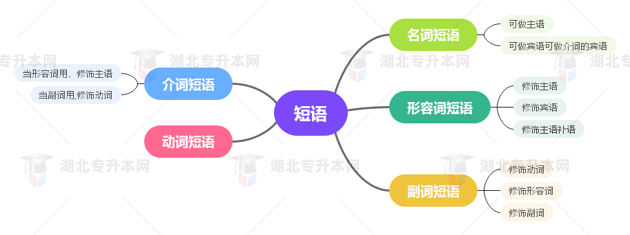 普通專升本英語(yǔ)要掌握多少種語(yǔ)法？25張思維導(dǎo)圖教會(huì)你！