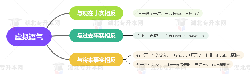 普通專升本英語(yǔ)要掌握多少種語(yǔ)法？25張思維導(dǎo)圖教會(huì)你！