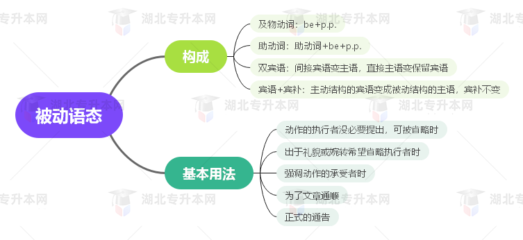 普通專升本英語(yǔ)要掌握多少種語(yǔ)法？25張思維導(dǎo)圖教會(huì)你！