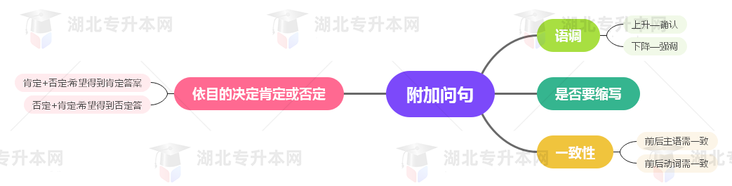 普通專升本英語(yǔ)要掌握多少種語(yǔ)法？25張思維導(dǎo)圖教會(huì)你！