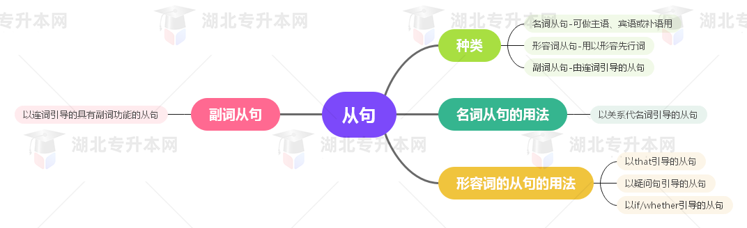 普通專升本英語(yǔ)要掌握多少種語(yǔ)法？25張思維導(dǎo)圖教會(huì)你！