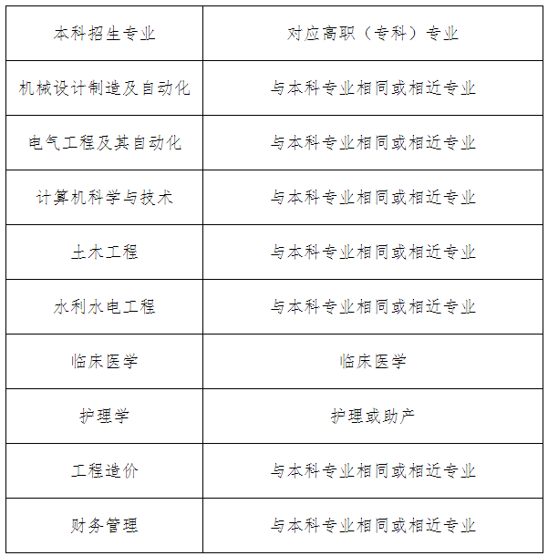 三峽大學科技學院報考范圍