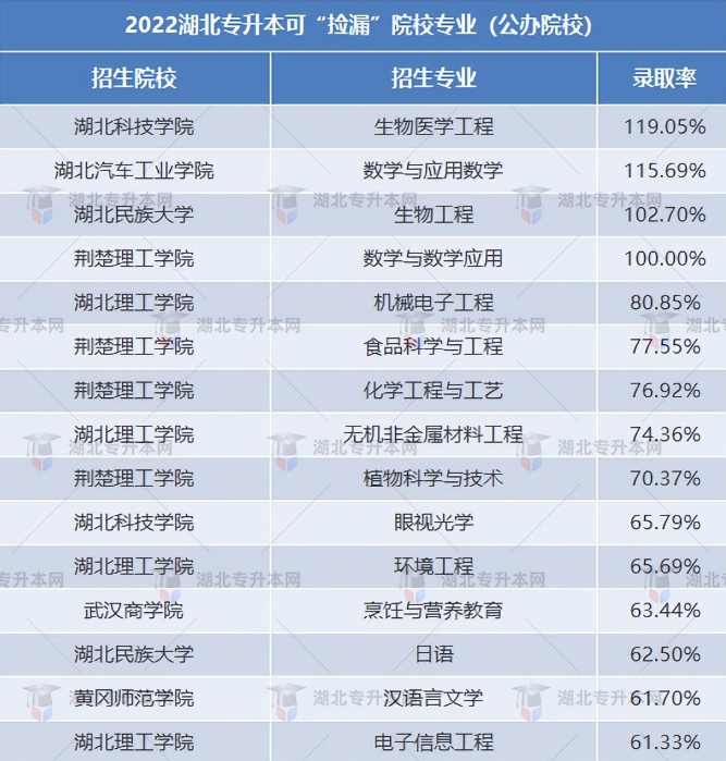 普通專升本有哪些好考的專業(yè)？哪些專業(yè)好考院校又比較好？