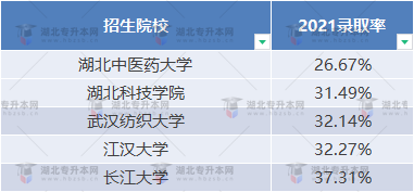 普通專(zhuān)升本近三年哪些學(xué)校比較卷？哪些學(xué)校慎重報(bào)考？