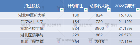 普通專(zhuān)升本近三年哪些學(xué)校比較卷？哪些學(xué)校慎重報(bào)考？